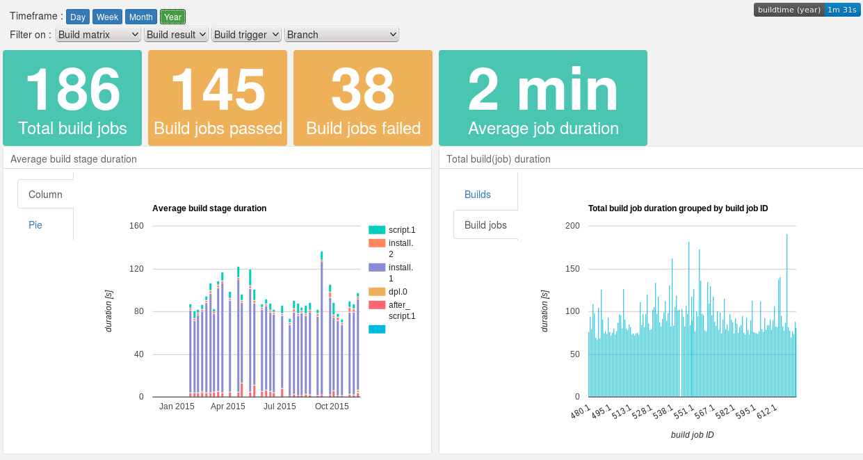 Buildtime Trend Dashboard v0.3